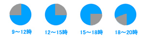 お届け希望時間について