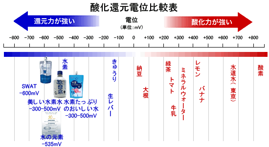 水素水チャート
