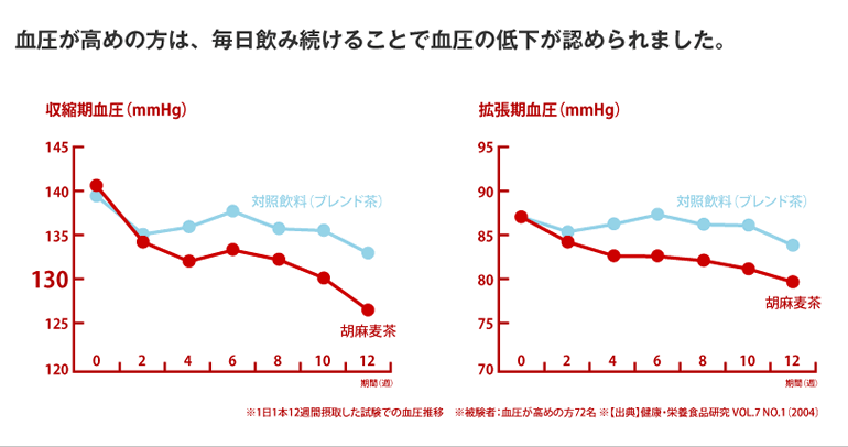 胡麻 麦茶 血圧