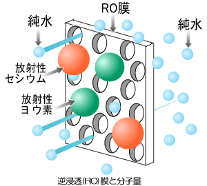 逆浸透膜と分子量